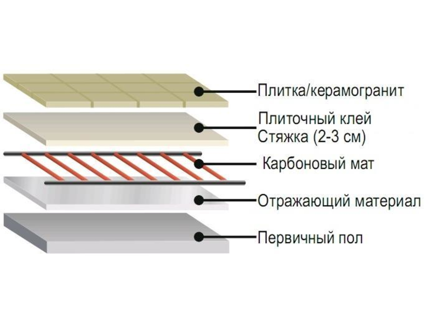 Схема пола керамическая плитка